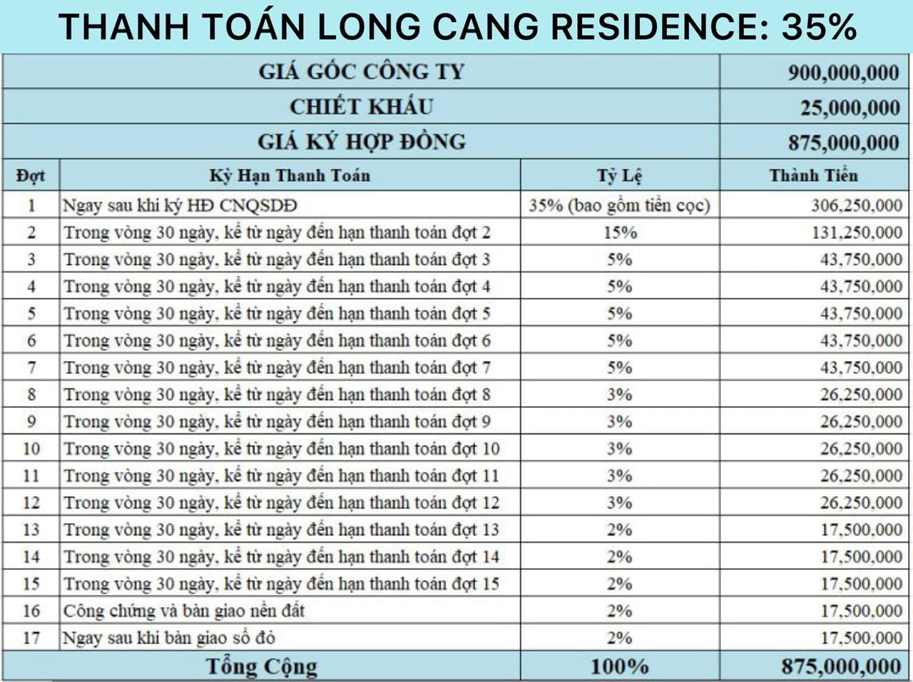 phương thức thanh toán 35% dự án long cang residence tập đoàn phúc land